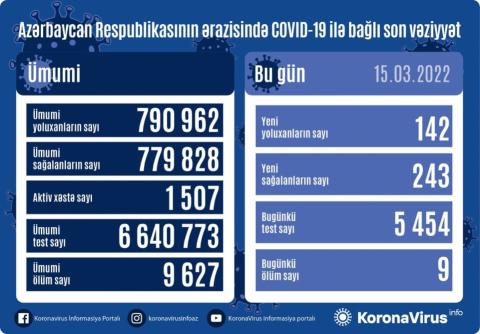 Azerbaijan detects 142 daily COVID-19 cases