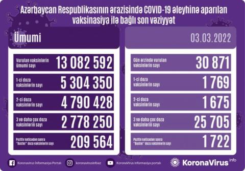 Azerbaijan administers nearly 31,000 COVID-19 vaccine shots in 24 hours