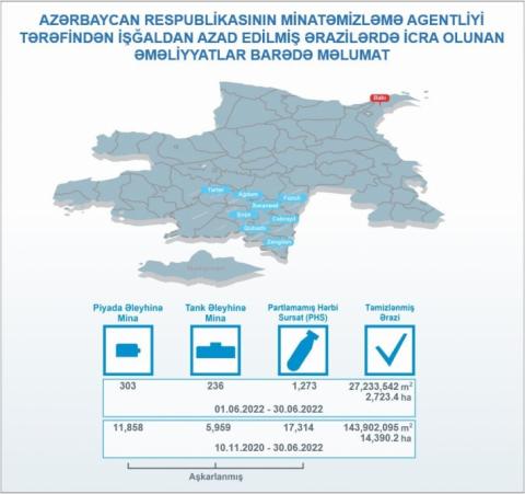 Azerbaijan’s Mine Action Agency: 2,723 hectares of liberated territory cleared of mines and UXOs over last month