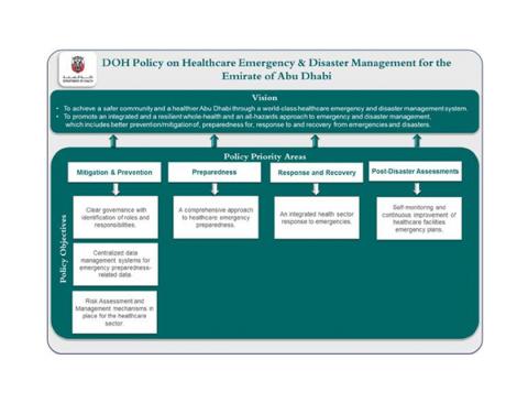 Abu Dhabi Health policy to improve health system disaster and crisis resilience