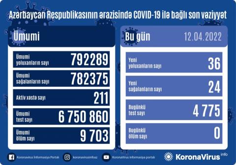Azerbaijan confirms 36 new coronavirus infections