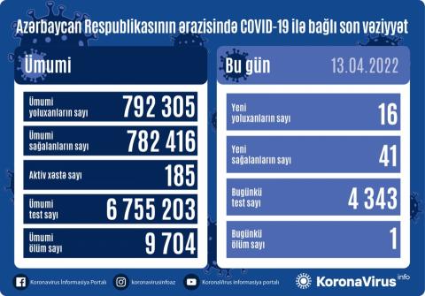 Azerbaijan logs 16 new COVID-19 cases