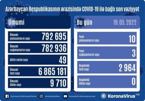 Azerbaijan logs 10 new COVID-19 cases