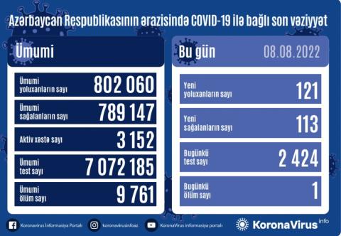 Azerbaijan confirms 121 new cases of coronavirus