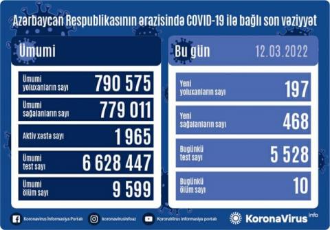 Azerbaijan logs 197 new COVID-19 cases
