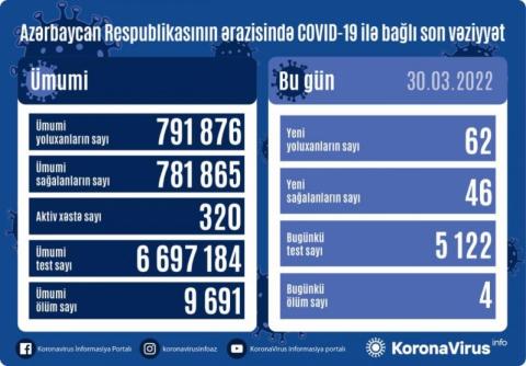Azerbaijan registers 62 new COVID-19 cases