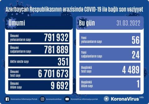 Azerbaijan detects 56 daily COVID-19 cases