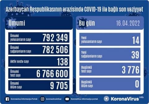Azerbaijan logs 14 new COVID-19 cases