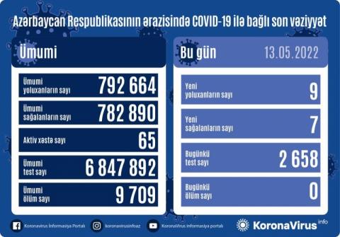 Azerbaijan logs 9 new COVID-19 cases