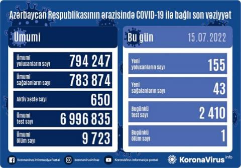 Azerbaijan detects 155 daily COVID-19 cases