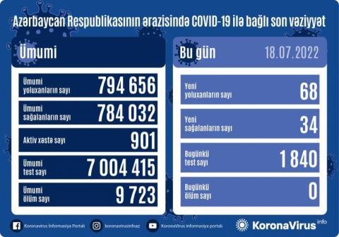 Azerbaijan reports 68 new cases of coronavirus