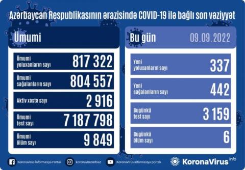 Azerbaijan records 337 daily COVID-19 cases
