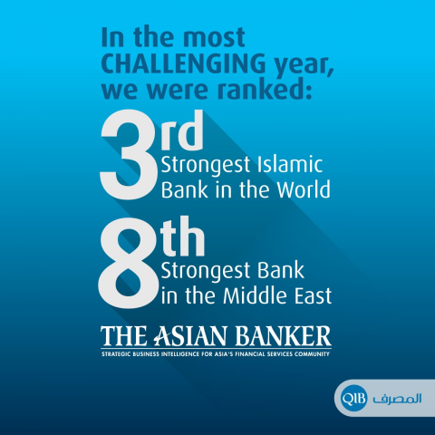 QIB Ranks Third Strongest Islamic Bank in the World and Eighth Strongest Bank in the Middle East in The Asian Bankers 2020 Rankings