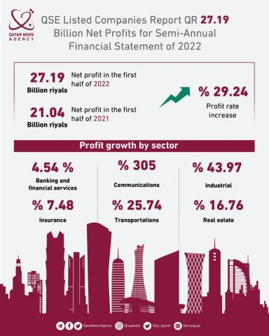 Telecommunications Companies Listed on Qatar Stock Exchange Triple Net Profits in 2022 First Half