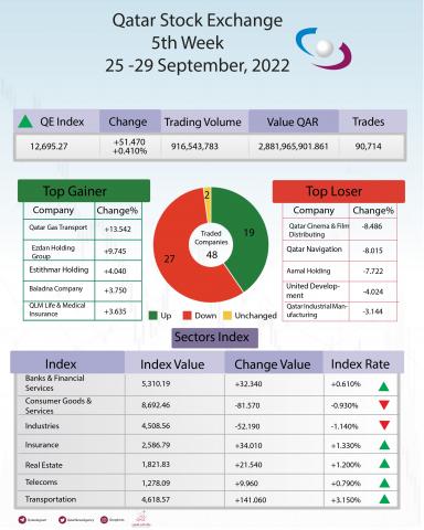 Financial Analyst to QNA: Qatar Stock Exchange index Enhances its Gains, QIA's Initiative Solidifies QSE Foundations