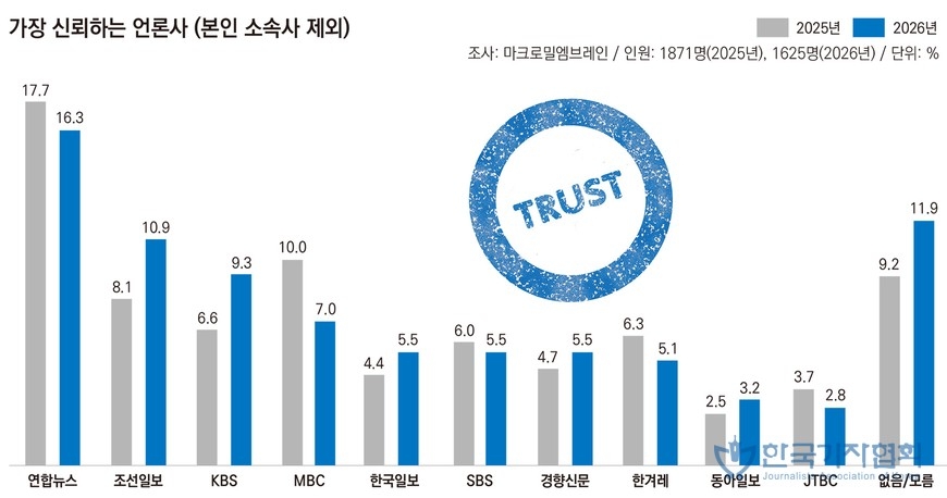 This screenshot from the Journalists Association of Korea website shows the results of its annual survey on the most trusted media outlets. (PHOTO NOT FOR SALE) (Yonhap)
