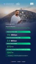 CST Reveals Key Telecom Indicators in Makkah and the Holy Sites on May 26, 2026