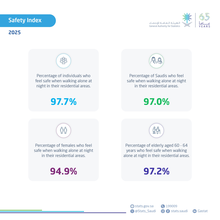 GASTAT: Saudi Arabia Among the World's Safest Countries in 2025