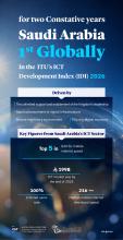 Saudi Arabia Ranks 1st Globally in the ITU’s ICT Development Index 2026
