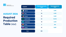 Saudi Arabia, Russia, Iraq, Kuwait, Kazakhstan, Algeria, and Oman Adjust Production and Reaffirm Commitment to Market Stability