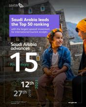 Saudi Arabia Ranks 12th Globally in International Tourism Receipts According to UN Tourism Report