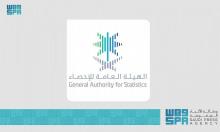 Non-oil Exports in Saudi Arabia Increase by 54.5% in December 2021