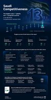 Saudi Arabia Advances to 13th Globally, 3rd Among G20 Economies in IMD World Competitiveness Yearbook 2026