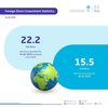 GASTAT: Kingdom's Net Foreign Direct Investment Jumps to SAR22.2 Billion in Q1 2025