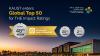 KAUST Enters Global Top 50 in Times Higher Education Impact Rankings 2026